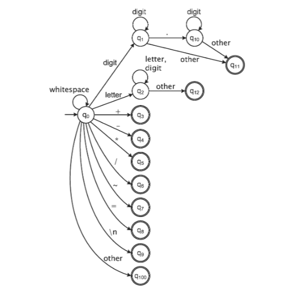 Screenshot of the finite state machine desk calculator